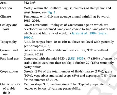 Characteristics of the River Rother study catchment. | Download ...