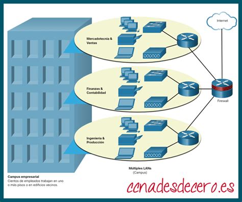 Propósito De Las Wan Ccna Desde Cero