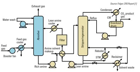 Simplified Diagram Of A Post Combustion Capture Process Off