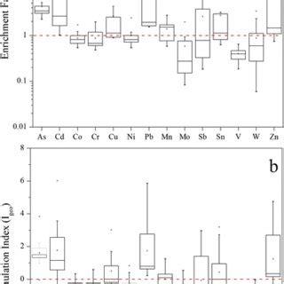 Enrichment Factor Ef A And Geoaccumulation Index Igeo B Values