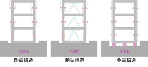 耐震構造 制振構造 免震構造 技術・サービス 株式会社植木組