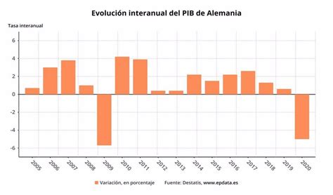 EpData El PIB de Alemania entre 2005 y 2020 en gráficos