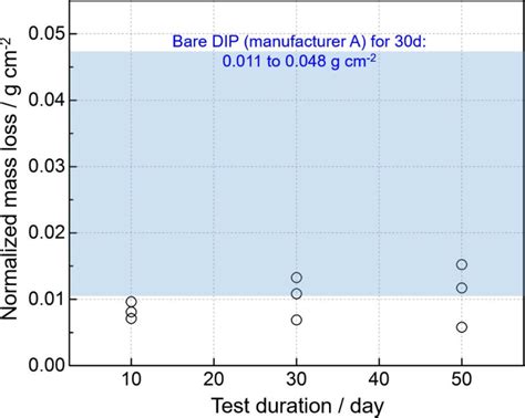 20 Normalized Mass Loss Of Manufacturer A Dip With Manufacturer