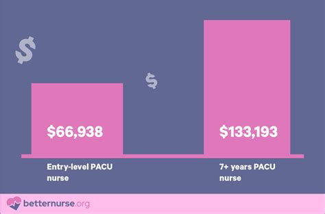 Pacu Nurse Salary How Much Do Nurses In Post Anesthesia Care Units