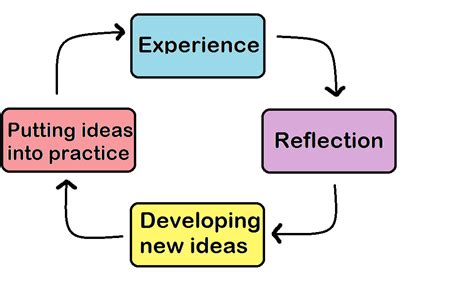 Reflective Learning Cycle