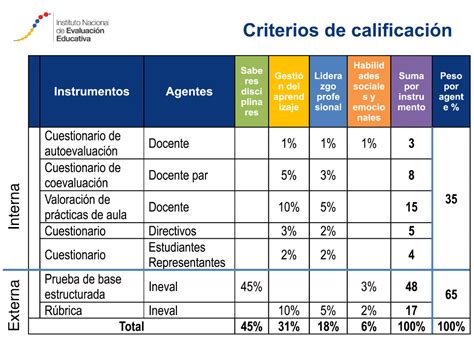 Ineval Coevaluaci N R Brica De Calificaci N De Portafolio Docente