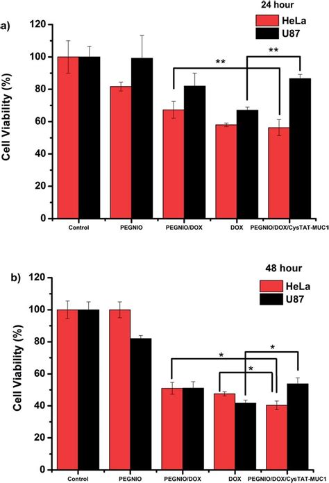 Cytotoxicity Of The Free Drug And Niosomal Formulations On HeLa And U87