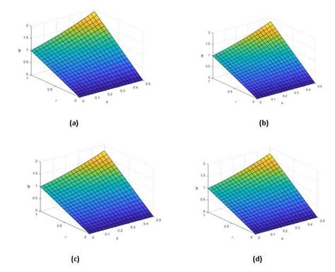 The surface graph of the approximate solutions Ψ x τ of 6 a Ψ x