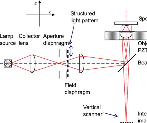 Principle Of A Modified Optical Microscopy With Optical Sectioning