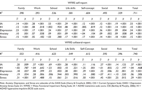 Table From Psychometric Properties Of The Weiss Functional Impairment