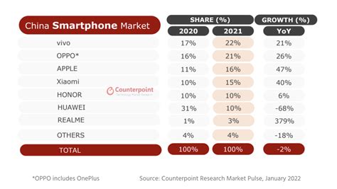 Counterpoint公布2021年中国手机市场全年销量排名手机市场销量排名新浪新闻