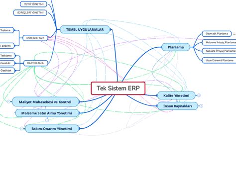 Tek Sistem ERP Mind Map