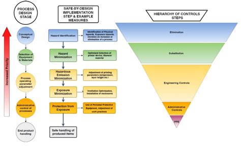 Safe By Design Implementation Steps In Alignment With The Hierarchy Of