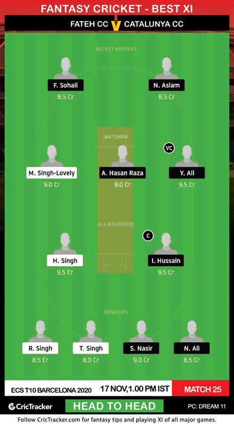 FCC Vs CTL Prediction Dream11 Fantasy Cricket Tips Playing XI Pitch