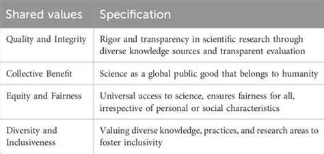 frontiers decentralized science desci definition shared values