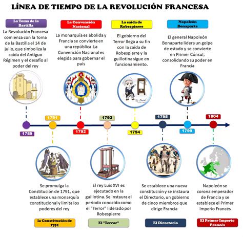 Línea de tiempo de la revolución francesa