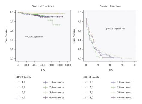 Os Overall Survival And Dfs Diseases Free Survival Rates According To Download Scientific