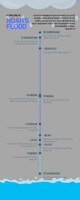 A Timeline of Noah's Flood
