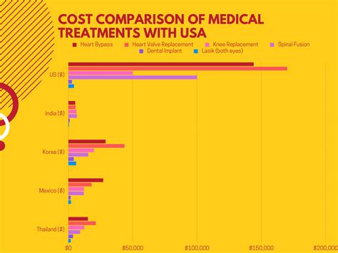 Cost of various Medical Treatments compared with USA [OC] : r