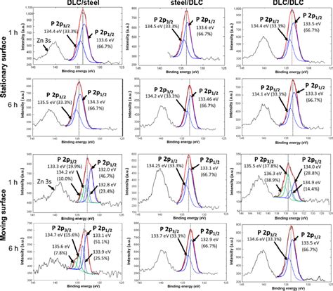 XPS Spectra Of P 2p Signal For Tribofilms Formed On Contacting Surfaces