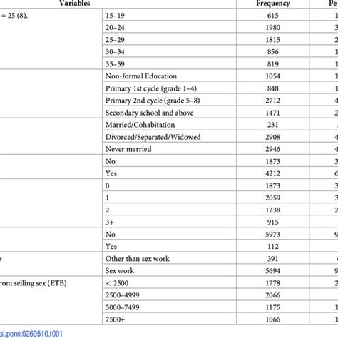 Socio Demographic Characteristics Among Female Sex Workers In