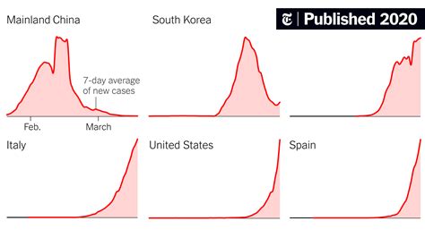 Which Country Has Flattened The Curve For The Coronavirus The New