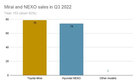 US Hydrogen Fuel Cell Car Sales Decreased To 153 In Q3 2022