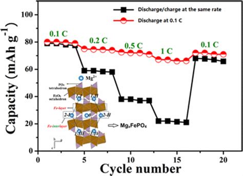 Olivine FePO4 Cathode Material for Rechargeable Mg-Ion Batteries ...