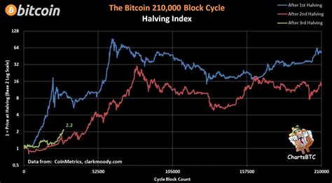 Bitcoin Supera Su Máximo Histórico Tres Años Después Y Roza De Nuevo Los 20000 Dólares