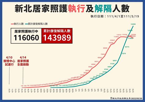 快訊／新北單日增2萬例！ 侯友宜：下禮拜確診數都會在高點 Ettoday政治新聞 Ettoday新聞雲