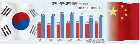 한·중 Fta 효과사드 보복에도 수출 14 늘었다 서울신문