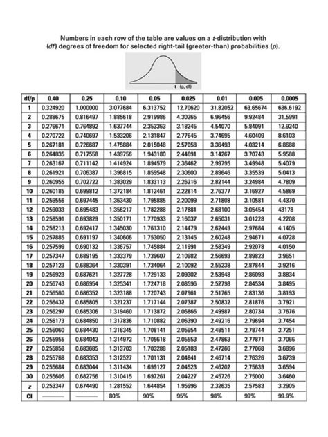 T Table | PDF