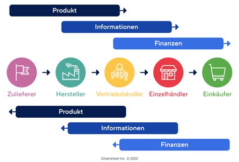 Horizontale And Vertikale Integration Lieferkettenmanagement Management Smartsheet