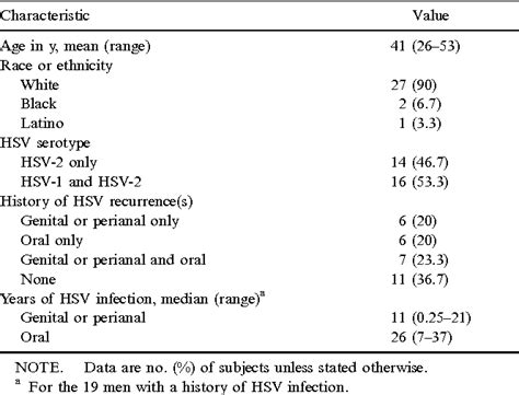 Table 1 From Herpes Simplex Virus Type 2 Shedding In Human