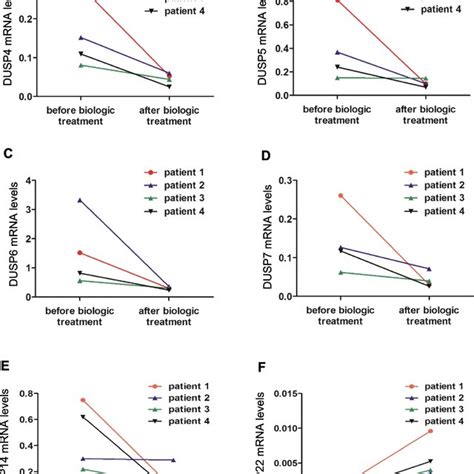 Receiver Operating Characteristic Curve Analysis Of DUSP MRNA Level In