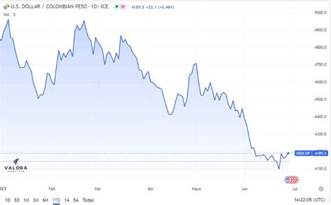 Dólar En Colombia Expertos Dicen Que Debe Pasar Para Que Llegue A 3800 Pesos