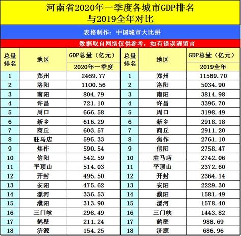 商都鄭州的2020年一季度gdp出爐，在河南省內排名第幾？ 每日頭條