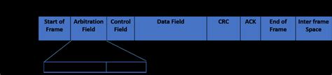 Structure of CAN Frame. | Download Scientific Diagram