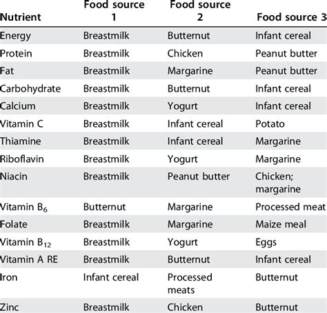 top  food sources   nutrient  scientific diagram