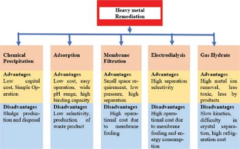 2 Heavy metal removal techniques. | Download Scientific Diagram