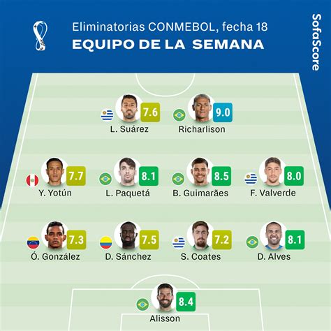 Sofascore Latin America On Twitter Eliminatorias Conmebol Equipo