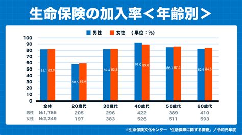 生命保険の加入率｜ライフステージ・世帯年収・年代別に解説 保険のぜんぶマガジン｜保険相談・見直しのきっかけに。