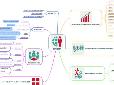 Ser Lider Mind Map