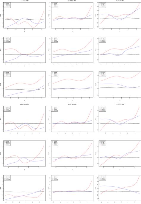 Figure 2 From Bayesian Nonparametric Instrumental Variable Regression