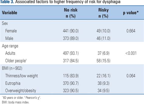 Table 3 From The Importance Of Dysphagia Screening And Nutritional