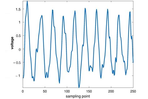 An Example Of A Refined SSVEP Signal After Denoising Spatial