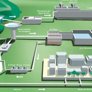 Etapas de um Sistema de Abastecimento de água Download Scientific