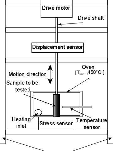 Schematic Picture Of A Dynamic Mechanical Analysis Test Machine