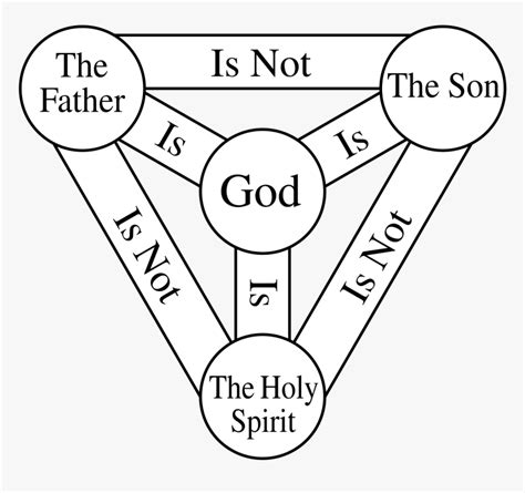 Holy Trinity Diagram, HD Png Download , Transparent Png Image - PNGitem