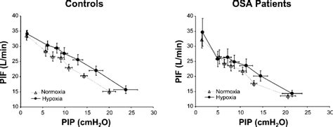 Peak Inspiratory Flow Pif Vs Pip During Loading Data Points Download Scientific Diagram